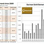 German gold demand goldreporter