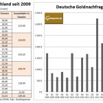 Goldnachfrage Deutschland Q1 2014