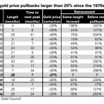 Goldpreis-Korrekturen
