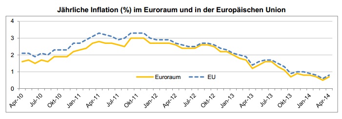 Inflation Euroraum (Grafik: Eurostat)