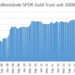 SPDR Bestände seit 2008