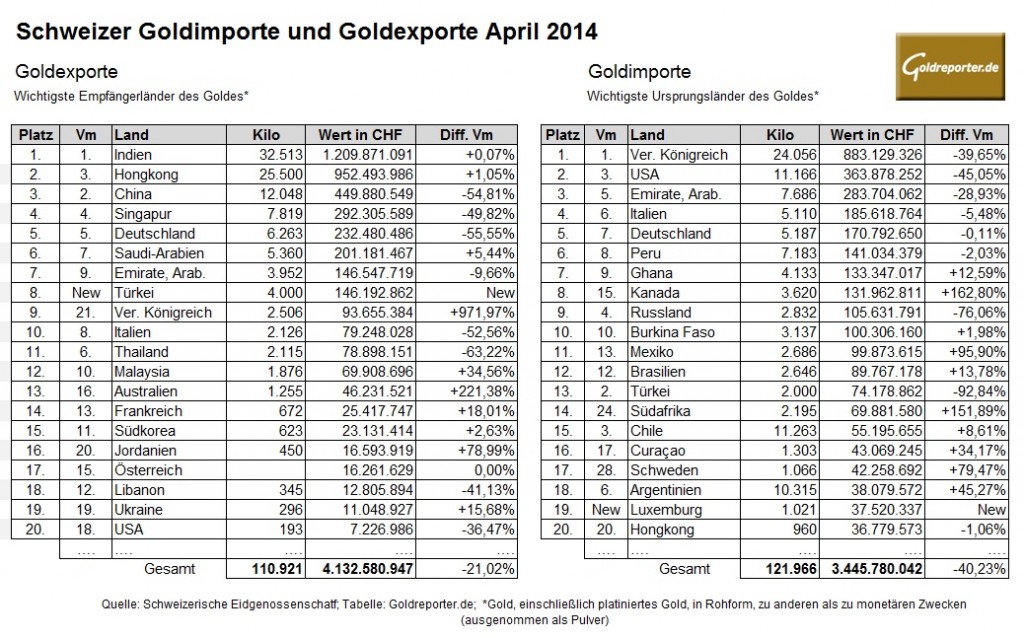 Schweiz Goldimporte Goldexporte 04-2014