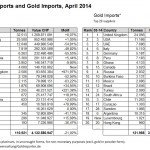 Swiss Gold exports imports april 2014