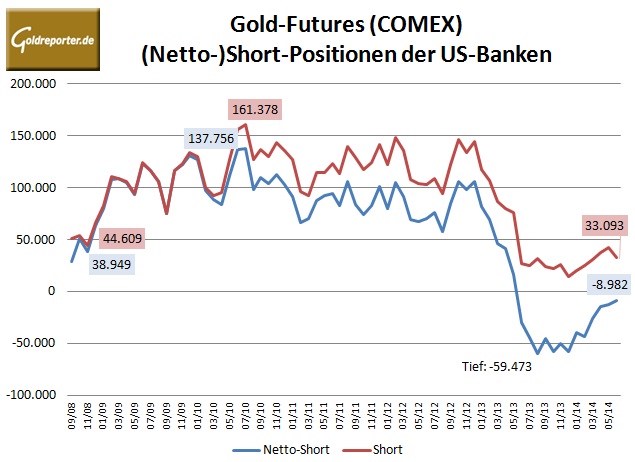 CFTC Banken Gold 06-2014