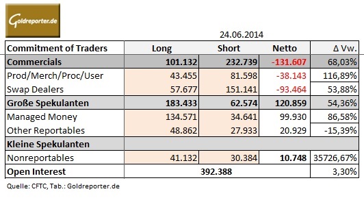 CoT-30.06.14 Tabelle