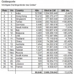 Goldexporte Schweiz 05-2014