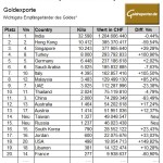 Goldexporte Schweiz 05-2014