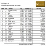 Goldimporte Schweiz 05-2014