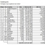 Goldimporte Schweiz 05-2014