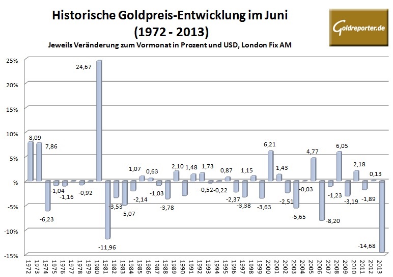 Goldpreis im Juni 2014