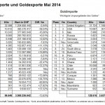 Schweiz Gold Außenhandel 05-2014