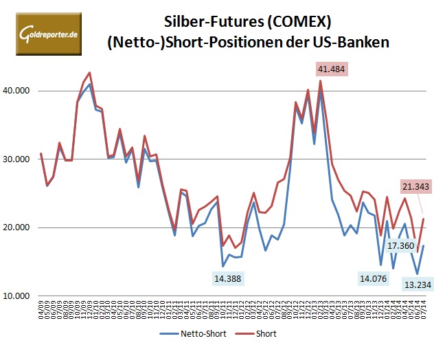 CFTC Silber Bank 07-2014