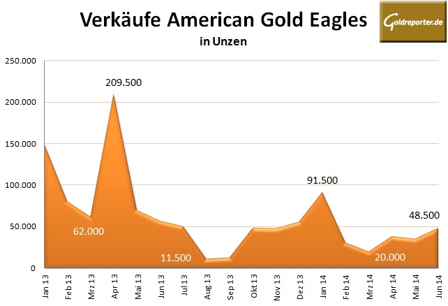 Gold Eagles 06-14