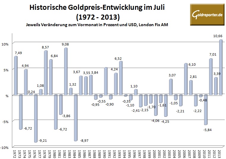 Goldpreis im Juli 2014