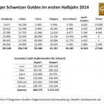 Schweizer Gold Länder