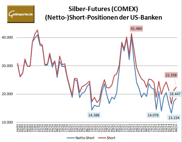 CFTC Banken Silber 09-2014