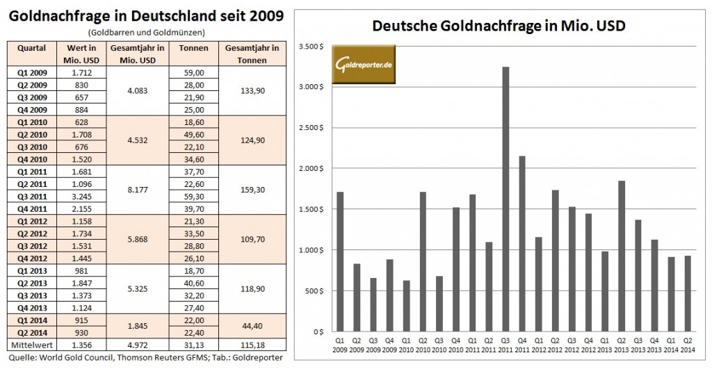 Deutsche Goldnachfrage Q2 2014