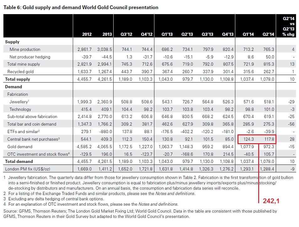 Gold Demand Q1Q2 2014