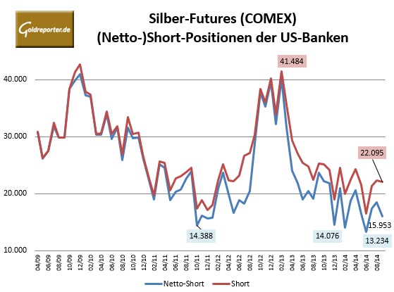 CFTC Banken Silber 09-2014