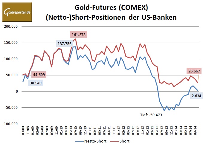 CFTC Banken Gold 10-2014