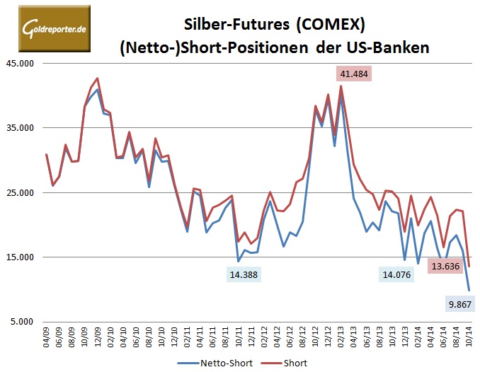 CFTC Banken Silber 07.10.14