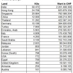 Goldexporte Schweiz September