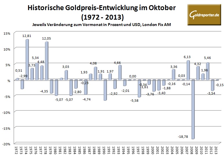 Goldpreis Oktober 2014