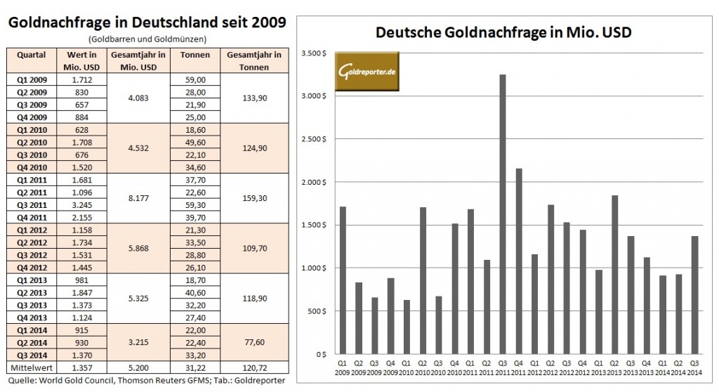 Goldnachfrage Deutschland Q3 2014