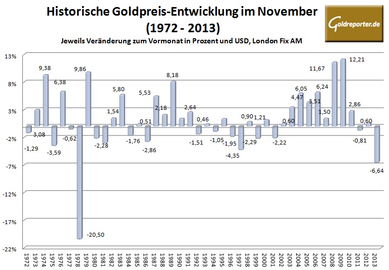 Goldpreis im November 2014