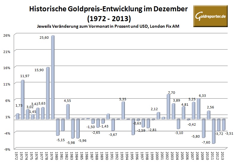 Goldpreis im Dezember 2014