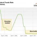 US-Leitzins 1999 bis 2014