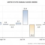 Durable Goods Orders USA 12-2014