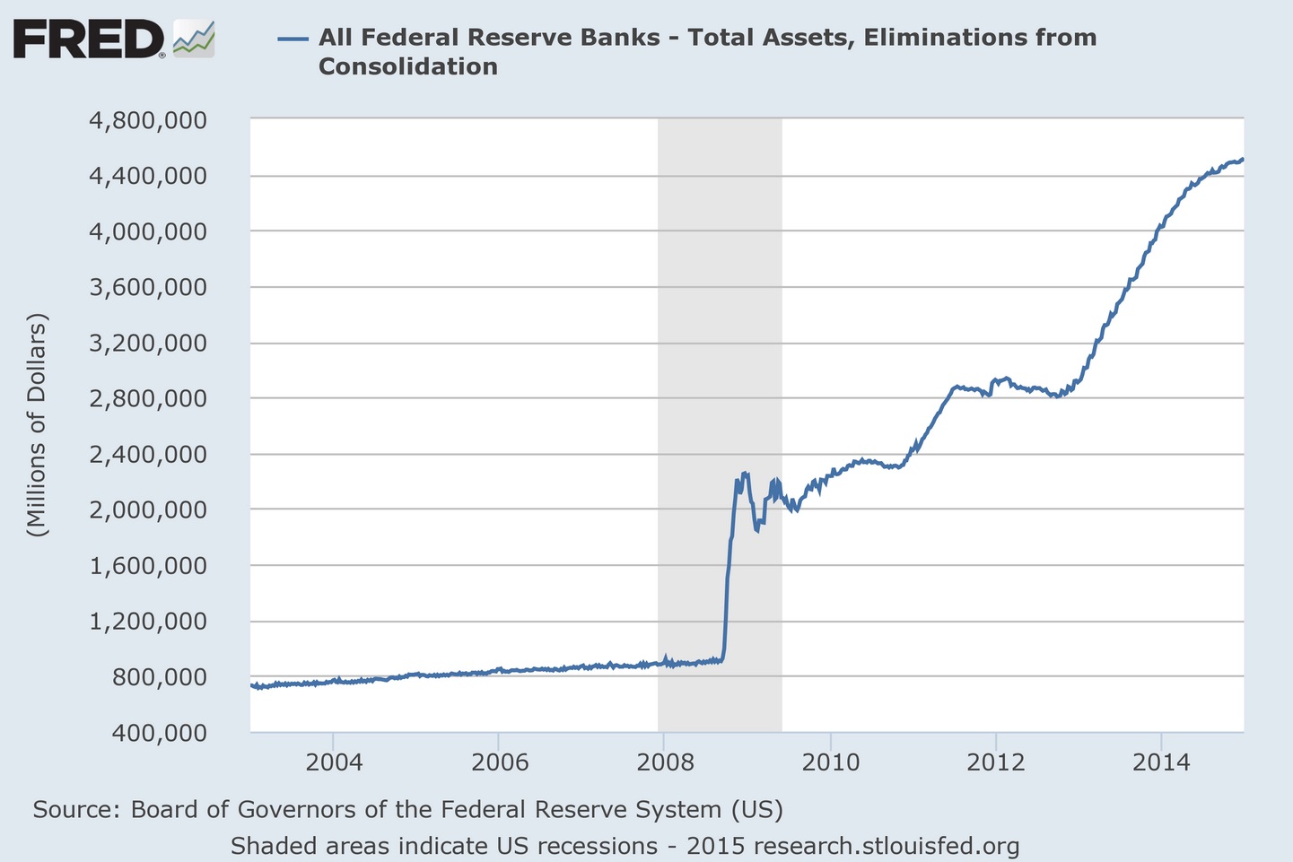 Fed Bilanz bis 2014