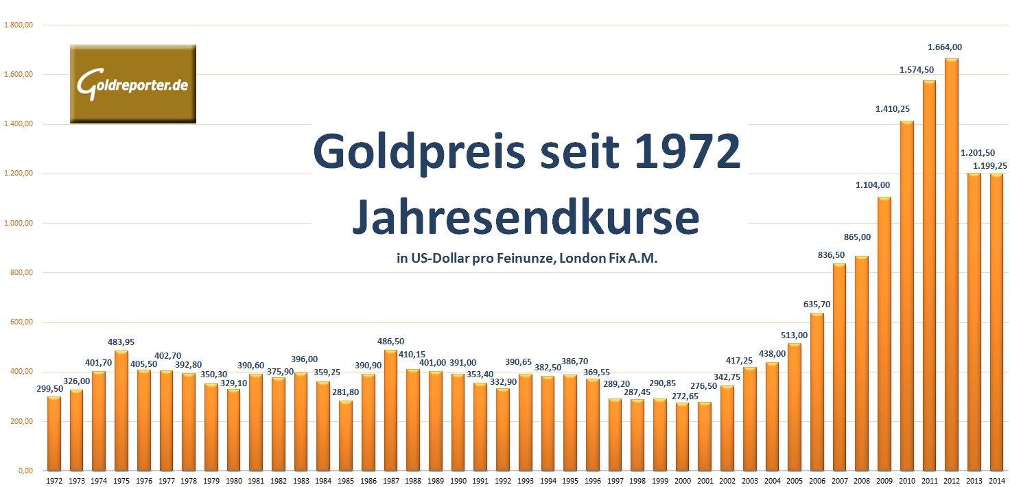 Goldpreis-Bilanz 2014: 13 Prozent Kursanstieg in Euro | Goldreporter