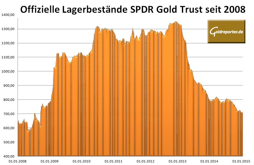 SPDR 20.01.15