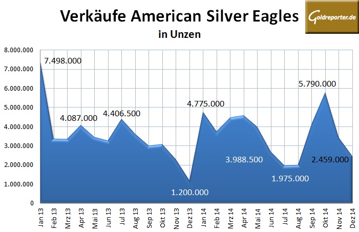 US Mint 12-2014 Silber