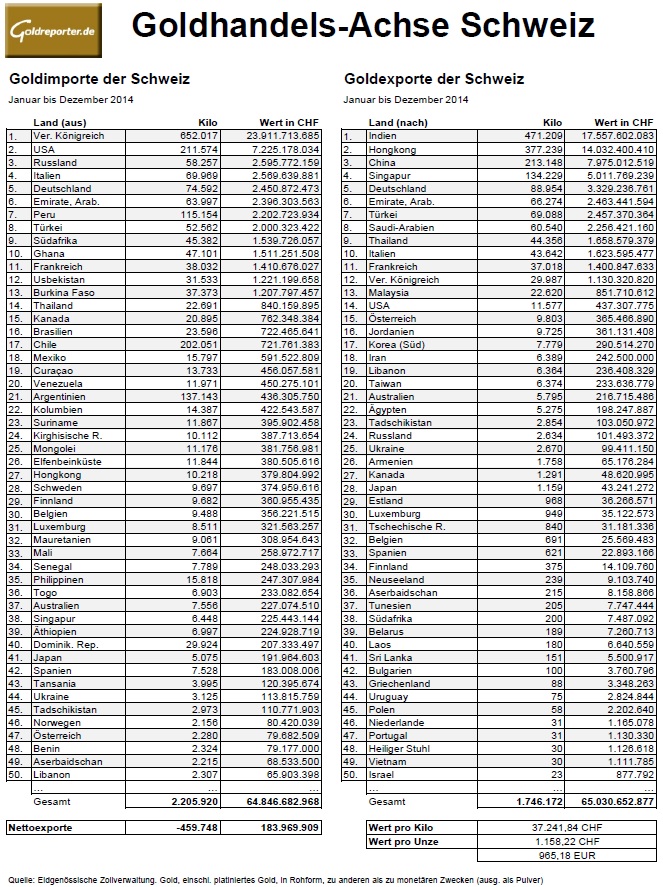Goldaußenhandel Schweiz 2014
