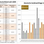 Goldnachfrage Deutschland 2009-2014