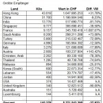 Schweiz Goldexporte 12-2014