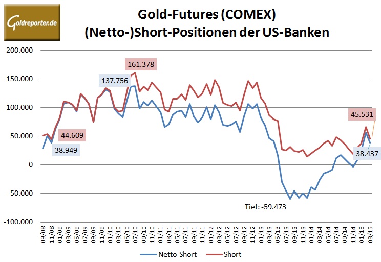 CFTC Bank 03-2015-Gold