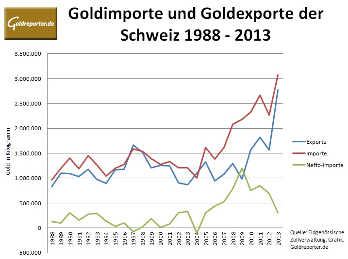 Goldexporte Goldimporte der Schweiz seit 1988