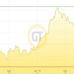 Goldpreis Euro 24.03.15