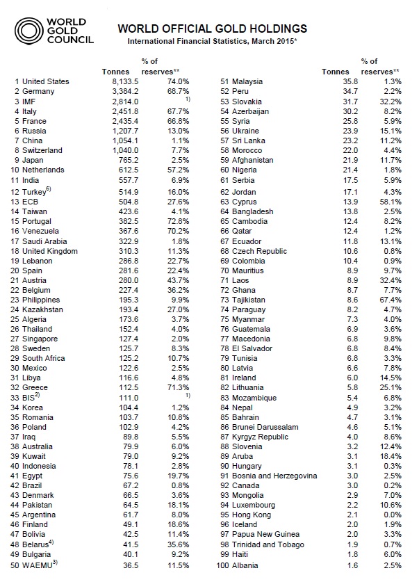 Welt Goldreserven 03-2015