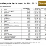 Schweiz Goldexporte März 2015