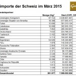 Schweiz Goldimporte März 2015