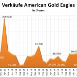 US Mint 03-2015 Gold