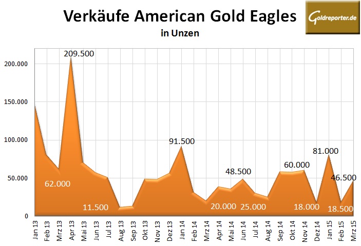 US Mint 03-2015 Gold