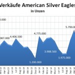 US Mint 03-2015 Silber