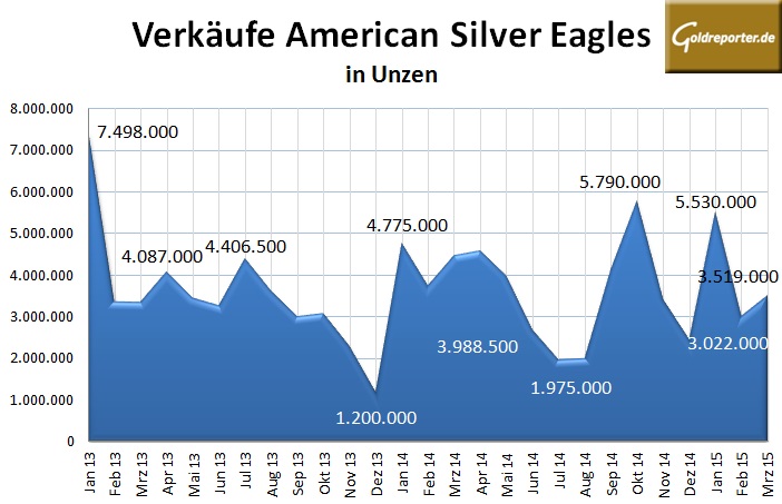US Mint 03-2015 Silber