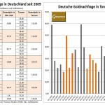 Deutsche Goldnachfrage seit 2008